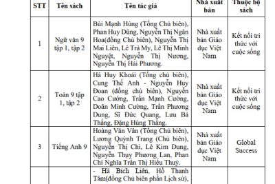 Thông báo danh mục sách giáo khoa lớp 9 trường THCS Hoàng Văn Thụ, xã Ea Kiết, huyện Cư M’gar, tỉnh Đắk Lắk